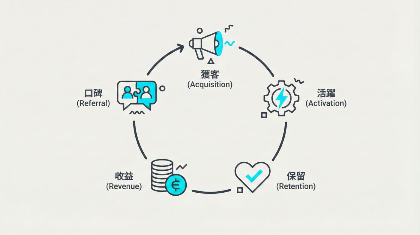 AARRR 循環漏斗模型、客戶留存與口碑循環圖、行銷增長飛輪、數位行銷循環圖示。